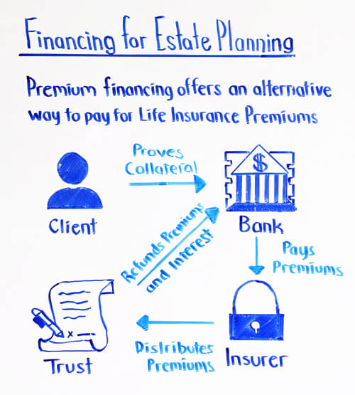 financing for estate planning