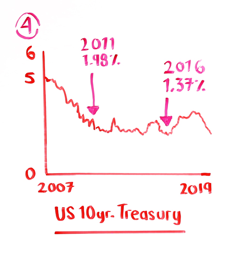 us-10-year-treasury