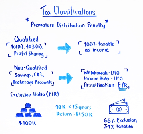Tax Classifications