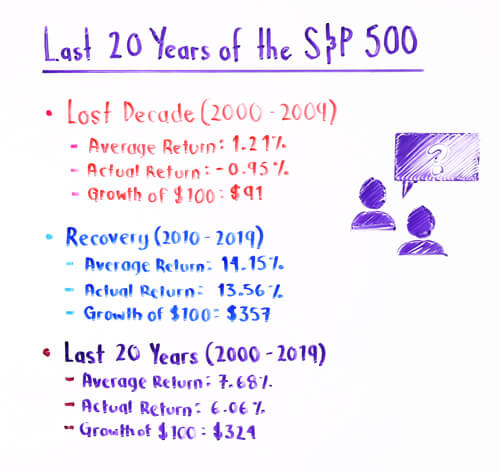 Last 20 Years of the S&P 500