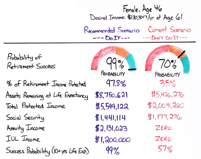 probability of retirement succes