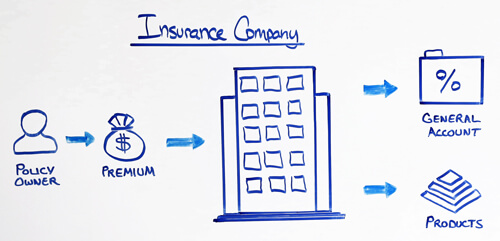 how insurance companies work