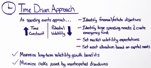 asset allocation time driven approach