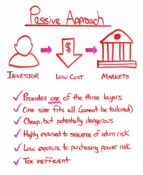investment strategy passive approach