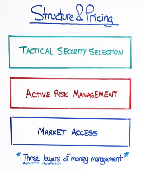 investment strategy structure and pricing
