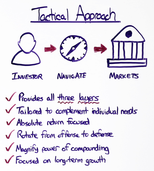 investment strategy actical approach
