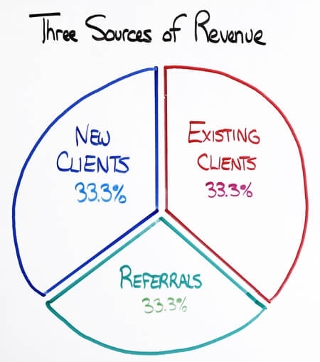 Three Sources of Revenue