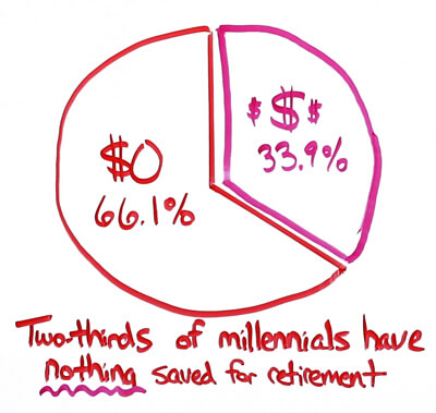 Two thirds millennial savings