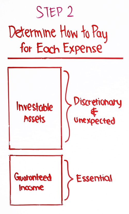step 2 determine how to pay for each expense