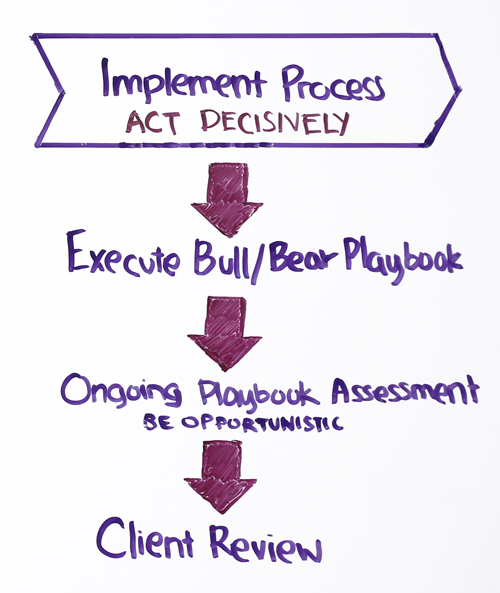 implement process act decisively
