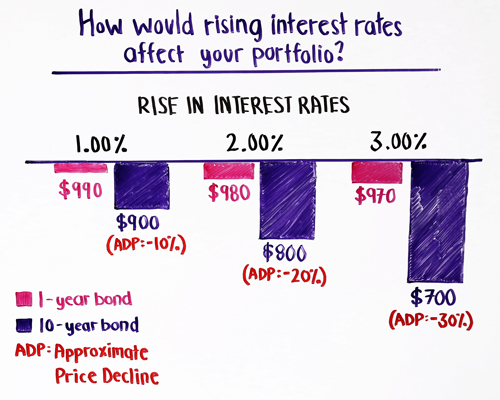 how would rising interest rates afftect your portfolio